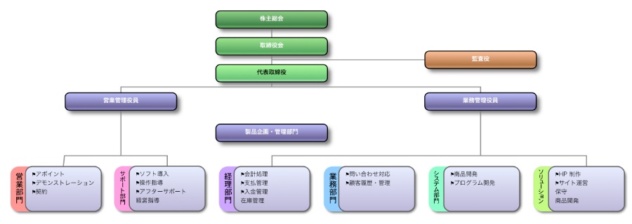 Mac用CAD SOCSS 作図例　組織図　グラフィック